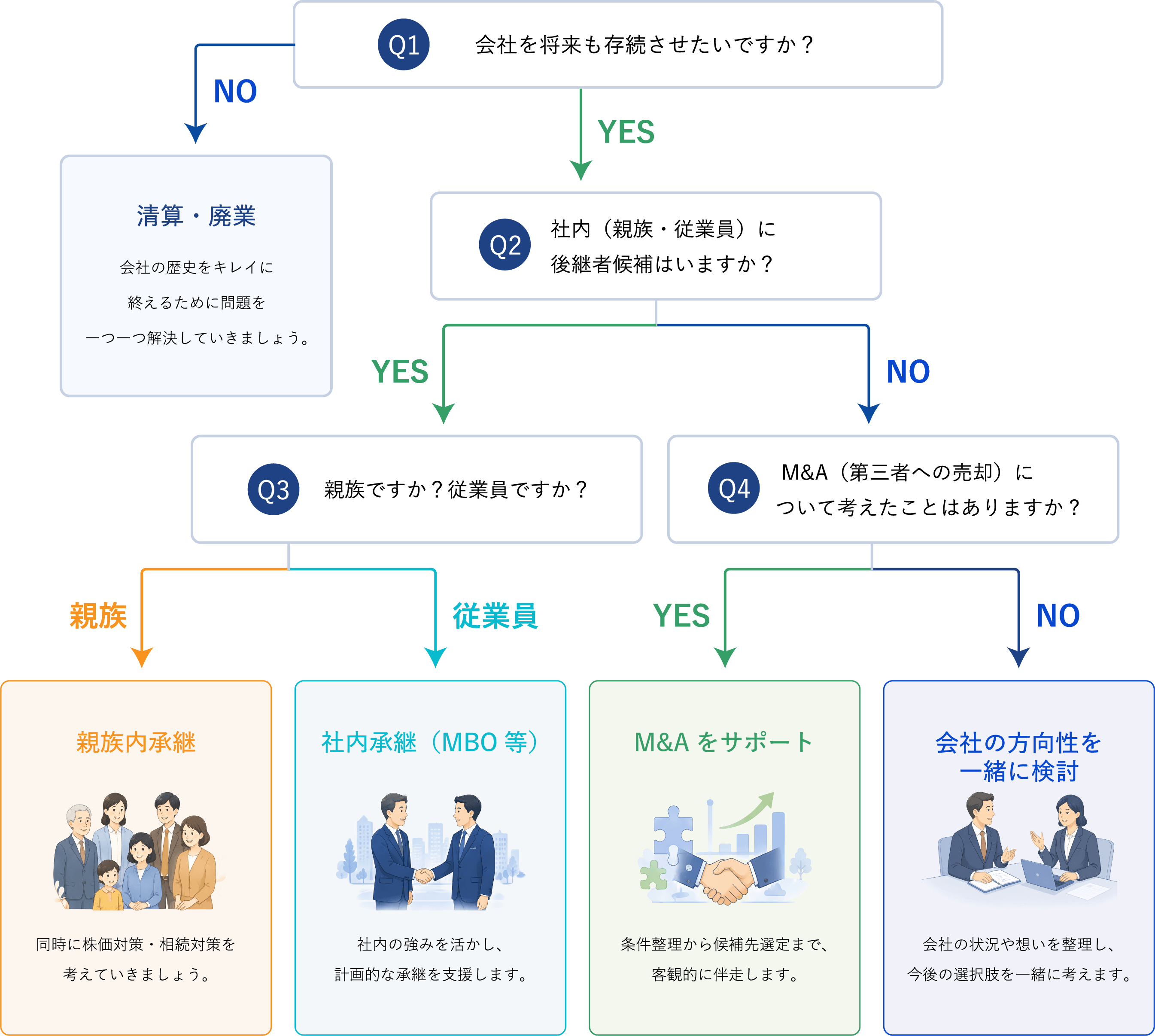 会社の方向性を確認するための経営判断フローチャート